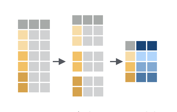 Using summarise with the .by option allows you to create separate summaries for different 'groups' of data